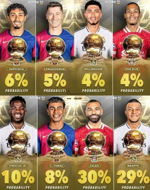 محمد صلاح يتصدر قائمة المرشحين للفوز بالكرة الذهبية حتى الآن وفقًا لـ Score90.