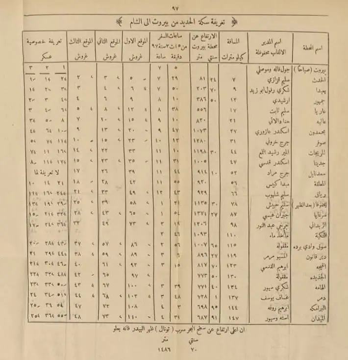 تعرفة أسعار قطار بيروت - الشام - بالقروش- 1897