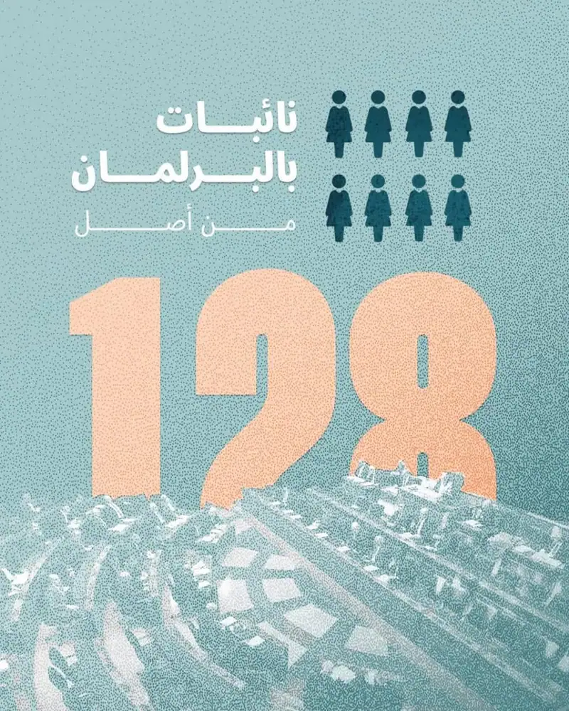 يحتل #لبنان إحدى أدنى المراتب في المنطقة والعالم من حيث التمثيل النسائي في المجالس المنتخبة