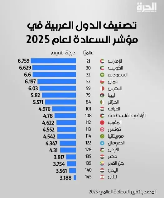 مؤشر السعادة لعام ٢٠٢٥.. لبنان في المرتبة الاخيرة