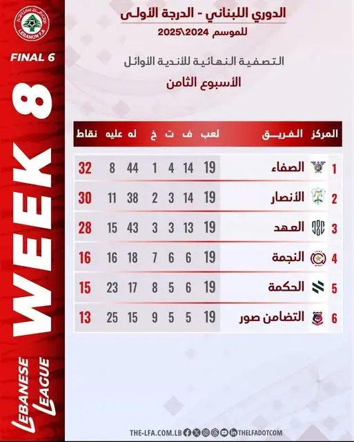 ترتيب الدوري اللبناني (سداسية الأوائل ) بعد إنتهاء الأسبوع الثامن.