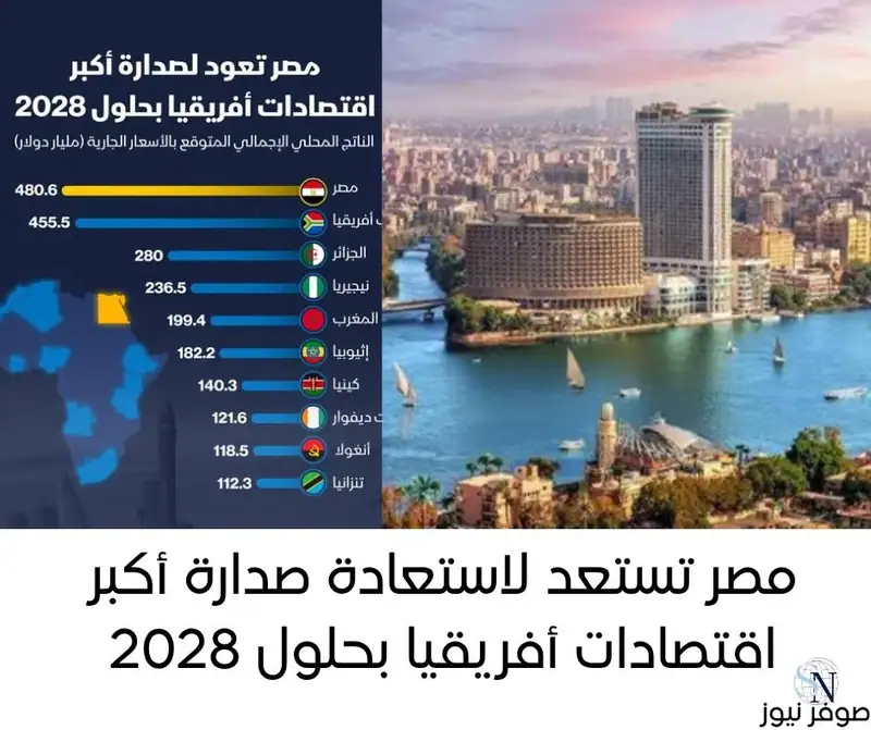 مصر تستعد لاستعادة صدارة أكبر اقتصادات أفريقيا بحلول 2028