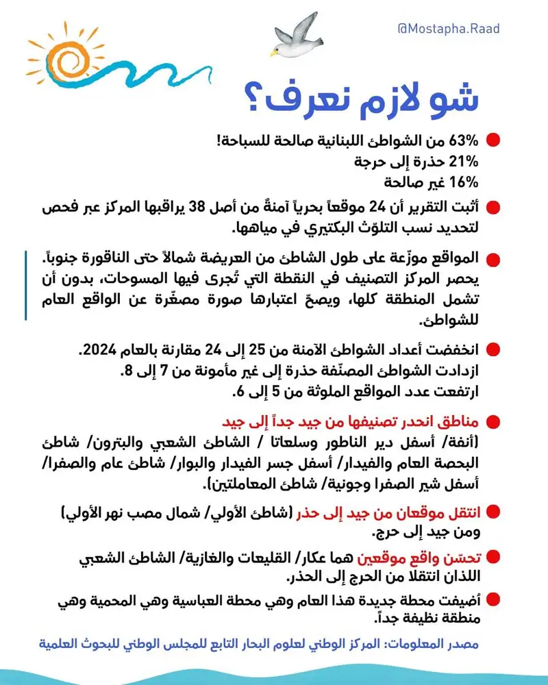الشواطىء اللبنانية الصالحة للسباحة