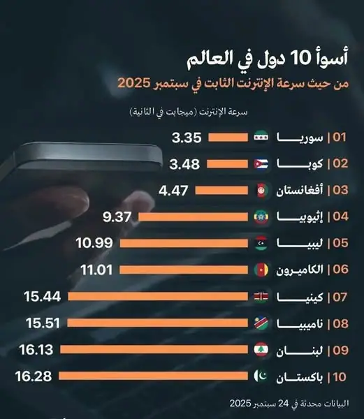 أسوأ 10 دول في العالم من حيث سرعة الإنترنت الثابت في سبتمبر 2025