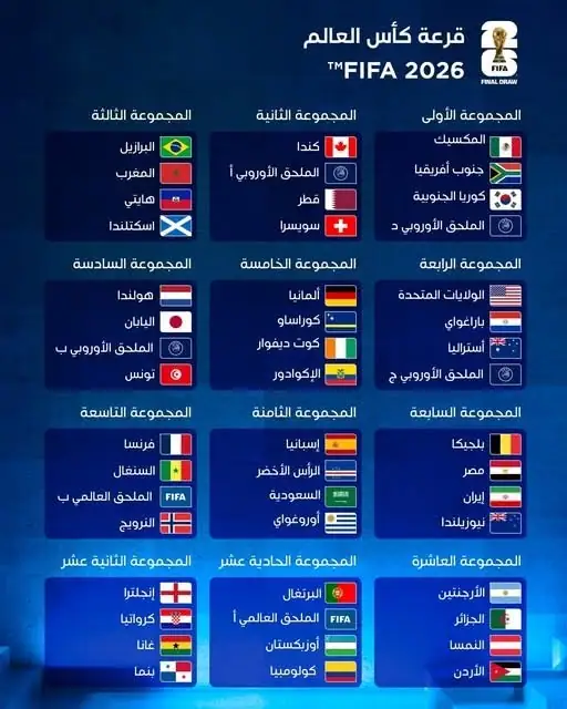 تعرّف على نتائج قرعة كأس العالم 2026