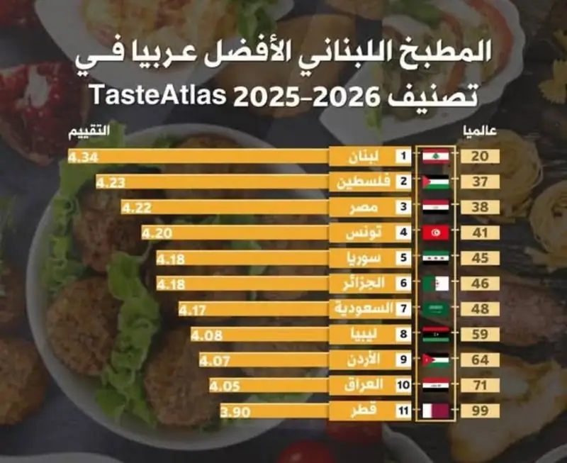 المطبخ اللبناني يحافظ على تألقه عالمياً ويحتل المركز العشرين في تصنيف TasteAtlas لأفضل 100 مطبخ في العالم…