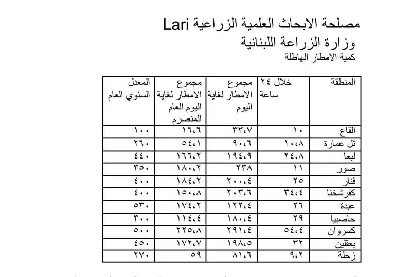 نشرت مصلحة الأبحاث العلمية الزراعية Lari التابعة لوزارة الزراعة اللبنانية تقريراً حول كمية الأمطار الهاطلة في…