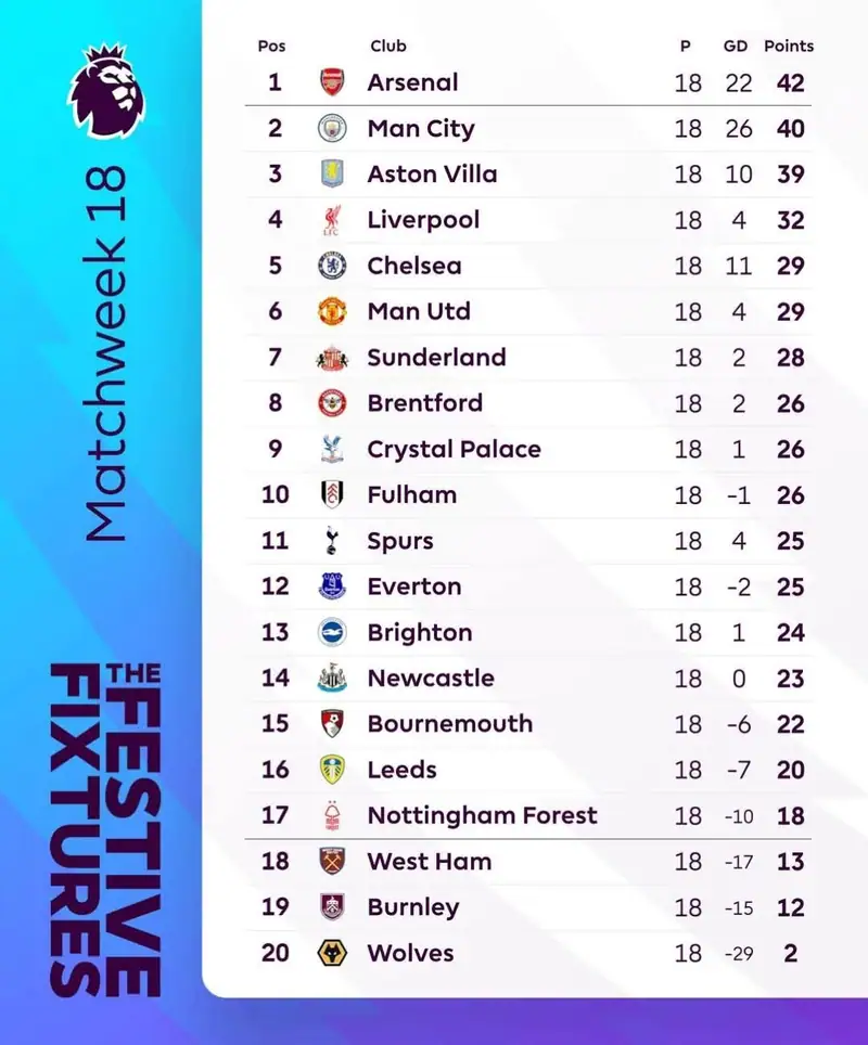 How we stack up at the end of Matchweek 18