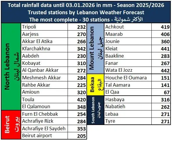 تحديث كميّة الأمطار لهذا الموسم 2025-2026 حتى تاريخ 3 كانون الثاني 2026