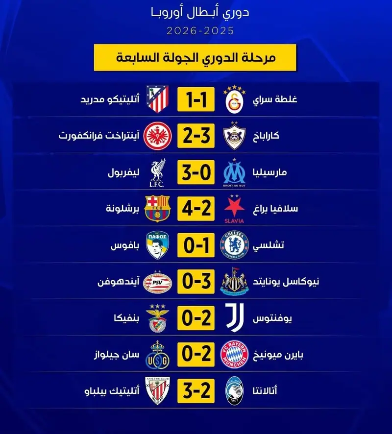 إليكم كامل نتائج مواجهات يوم الأربعاء في الجولة السابعة من دوري أبطال أوروبا (مرحلة الدوري).