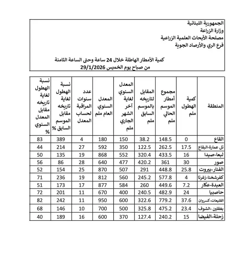 شهدت مختلف المناطق اللبنانية خلال الساعات الأربع والعشرين الماضية تبايناً ملحوظاً في كميات الأمطار المتساقطة