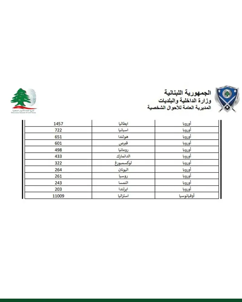 نشرت #وزارة_الداخلية_والبلديات جداول تضمنت