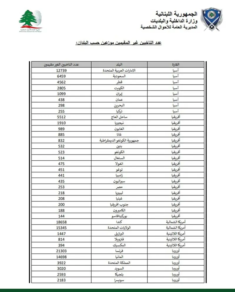 نشرت #وزارة_الداخلية_والبلديات جداول تضمنت