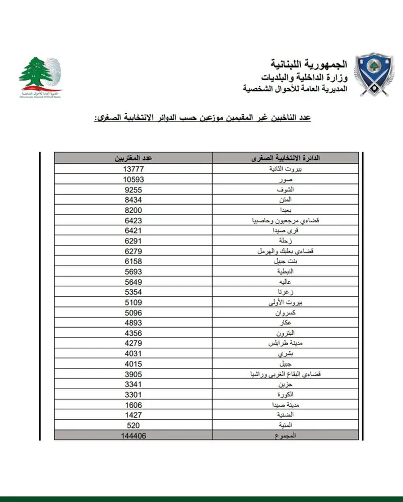 نشرت #وزارة_الداخلية_والبلديات جداول تضمنت