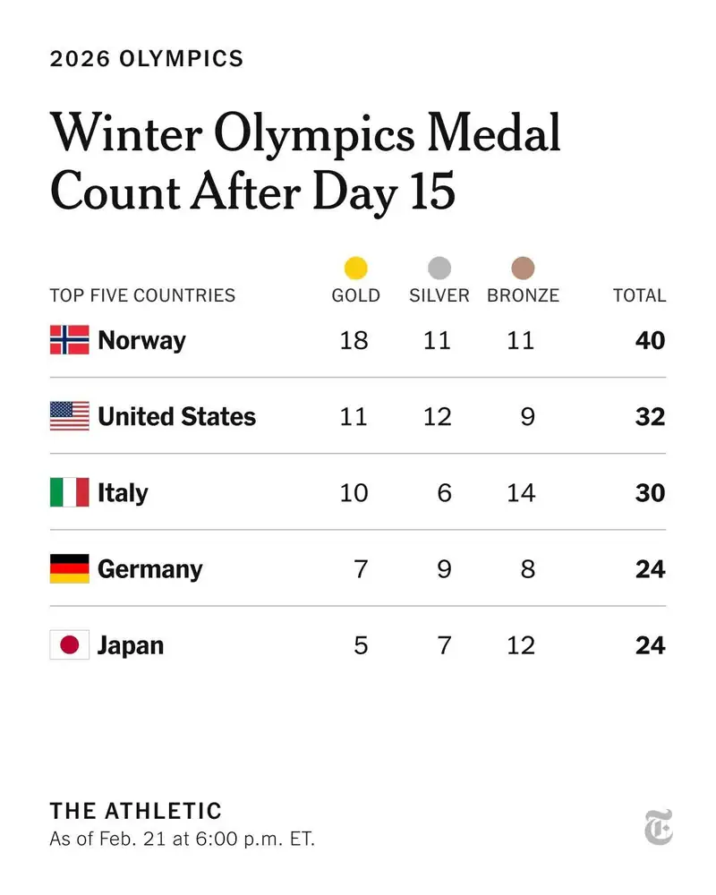 From The Athletic: There are just 15 medals left for the taking at Milan Cortina