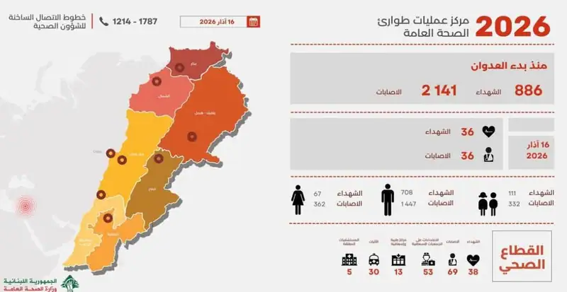 #التقرير_اليومي_للعدوان: ارتفاع عدد #الشهداء إلى 886