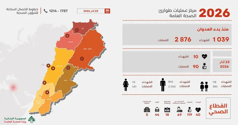 نشرت وزارة الصحة العامة التقرير اليومي الصادر عن مركز عمليات طوارئ الصحة حول تطورات العدوان الإسرائيلي على لبنان.