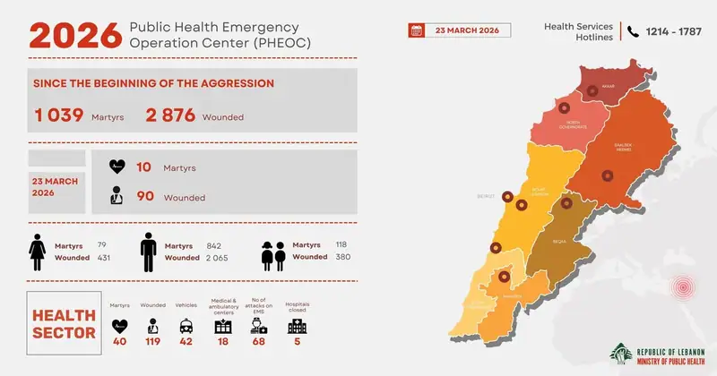 نشرت وزارة الصحة العامة التقرير اليومي الصادر عن مركز عمليات طوارئ الصحة حول تطورات العدوان الإسرائيلي على لبنان.