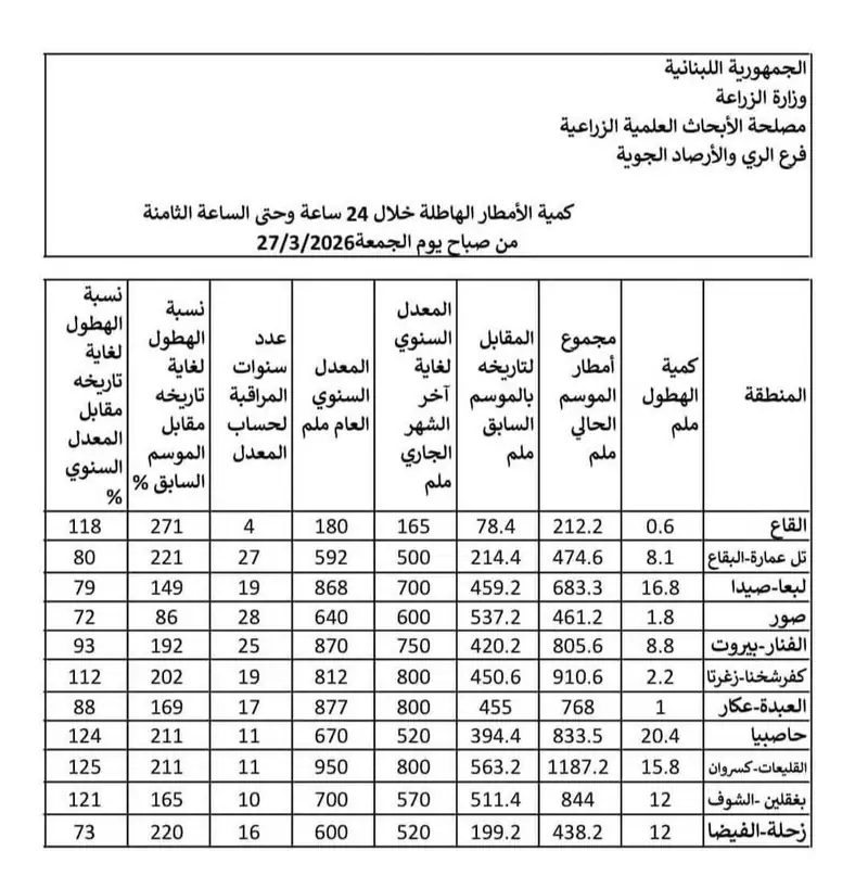 كمية الأمطار الهاطلة حتى صباح يوم الجمعة ٢٧/٣/٢٠٢٦