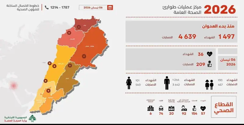 وزارة الصحة: 1497 شهيداً و4639 جريحاً في العدوان الإسرائيلي على لبنان منذ 2 آذار الماضي