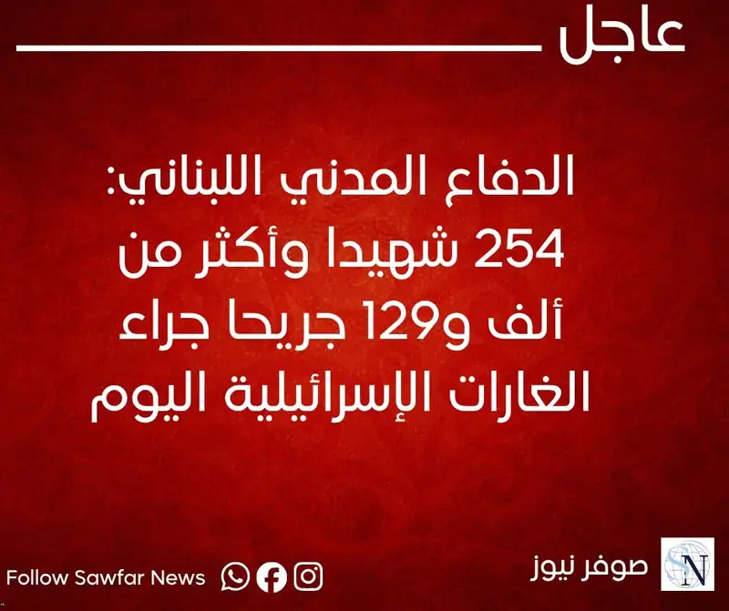 الدفاع المدني اللبناني: 254 شهيدا وأكثر من ألف و129 جريحا جراء الغارات الإسرائيلية اليوم